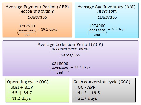 From the financial statement, reducing the AAI (Average Age Inventory) or ACP (Average Collection Period) and increase the APP (Average Payment Period) resulted to reduce the CCC (Cash Conversion Cycle).  	For Suchee Operation, our company is in a good condition and can operate well due to the AAI, ACP and APP which is not too high and low.  Also could say that Suchee obtain high income although at the beginning to operate need to use own assets. But however, to improve Suchee performance and also company income, have decided to improve the OC (Operating cycle) which later lead to the efficiency in Suchee operating management and improve Suchee Operation cash flow that influenced the CCC (Cash Conversion Cycle) which is shorter is better.